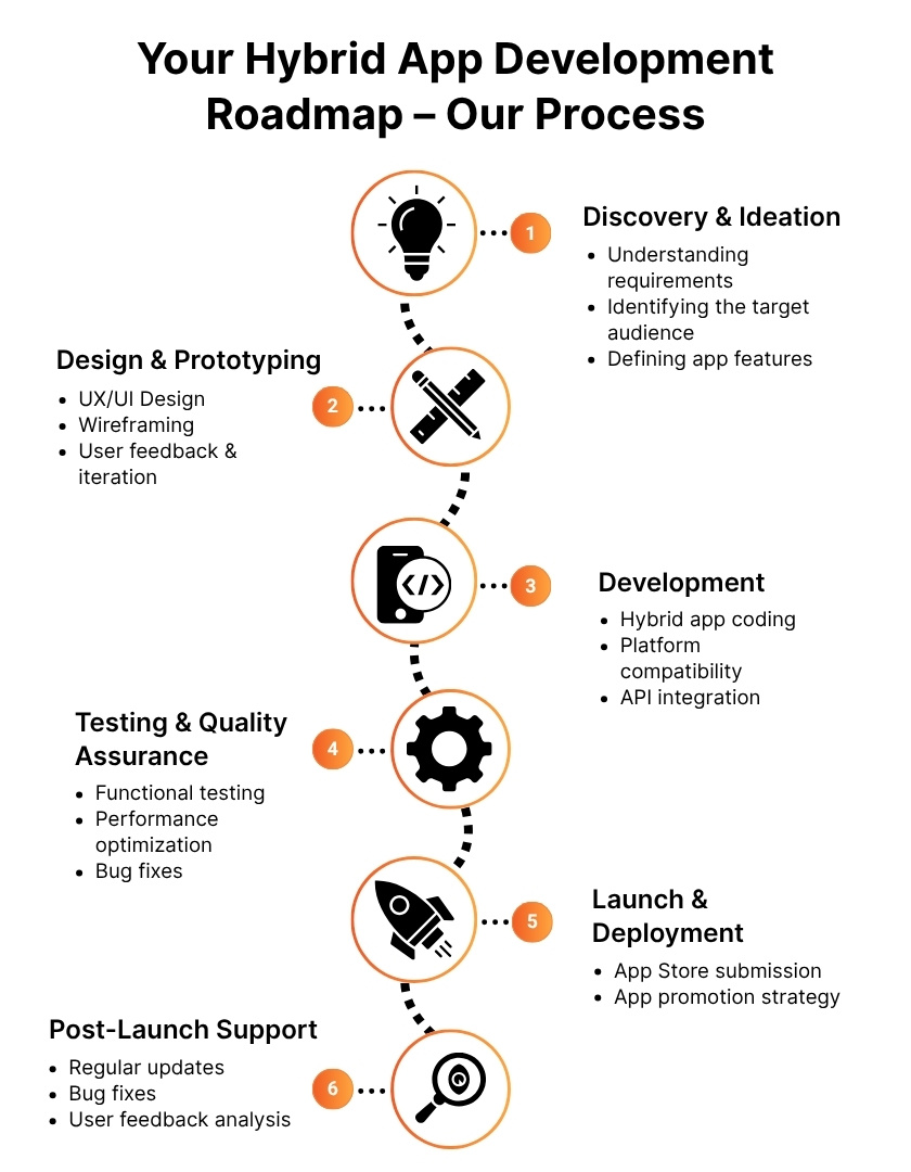 Our Working Process